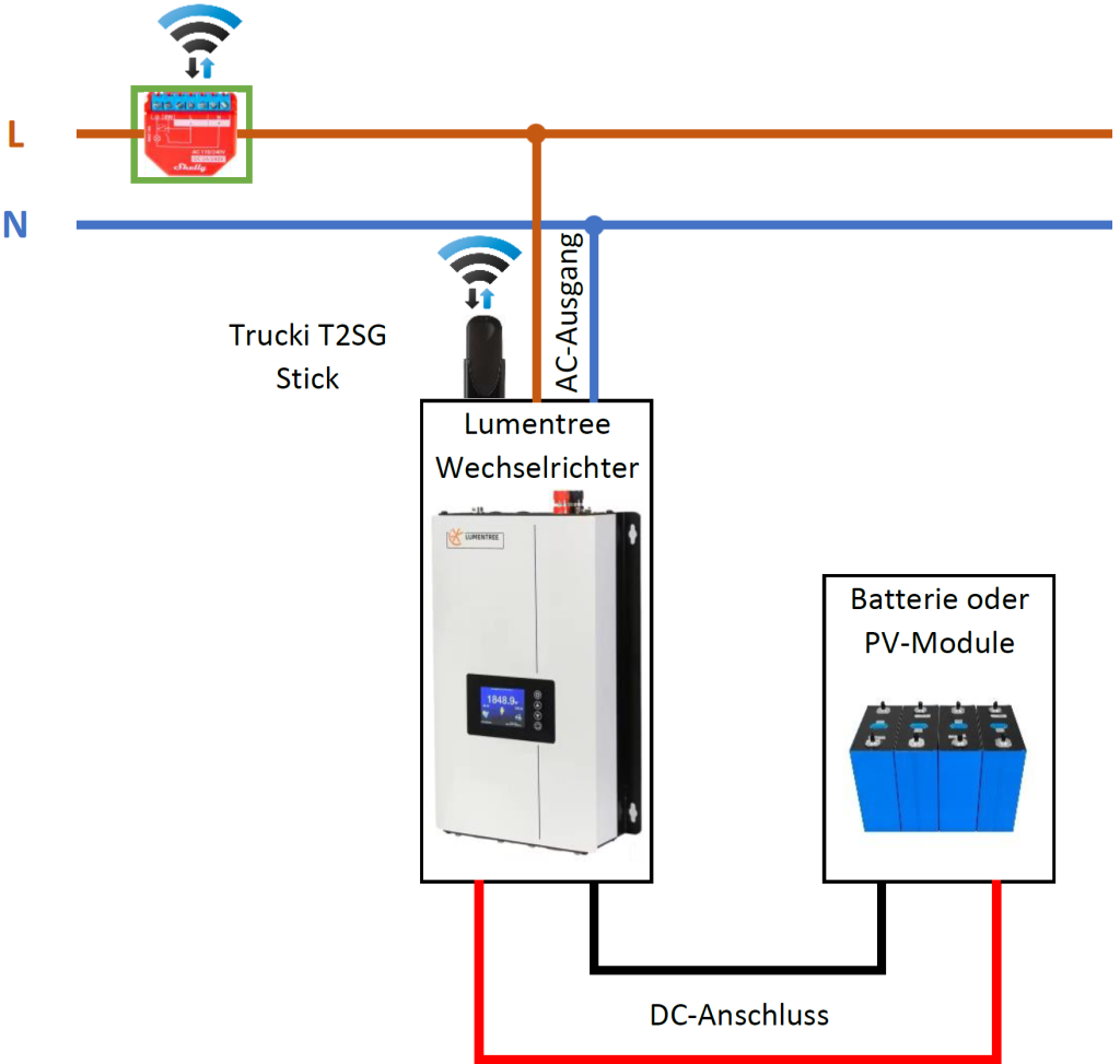 Lumentree SUN und Trucki Anlagen-Beispiel